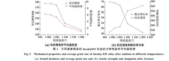 圖2 不同溫度固溶后Incoloy825合金的力學(xué)性能和平均晶粒度 圖2 不同溫度固溶后Incoloy825合金的力學(xué)性能和平均晶粒度