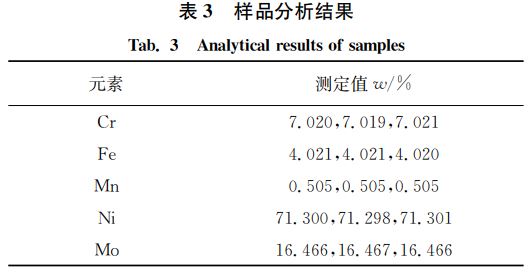 表3 樣品分析結果 表3 樣品分析結果