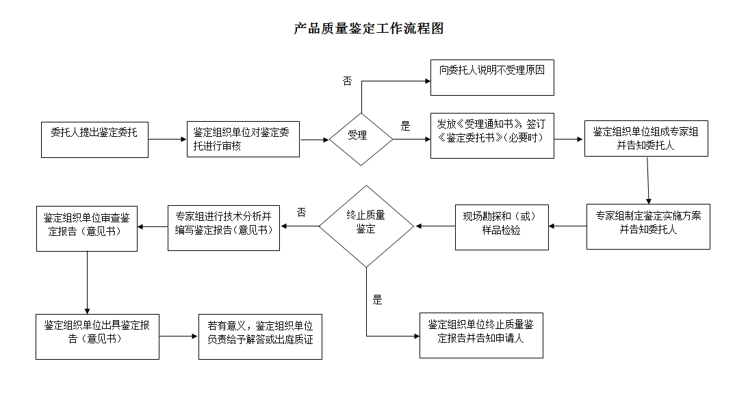 產(chǎn)品質量鑒定